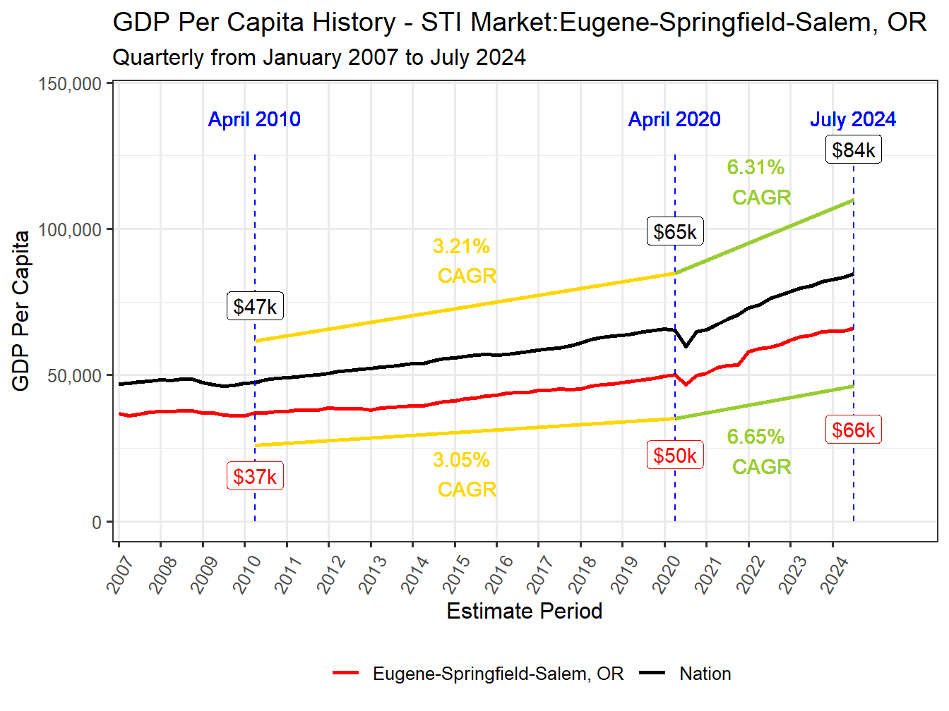GDP per Capita long history