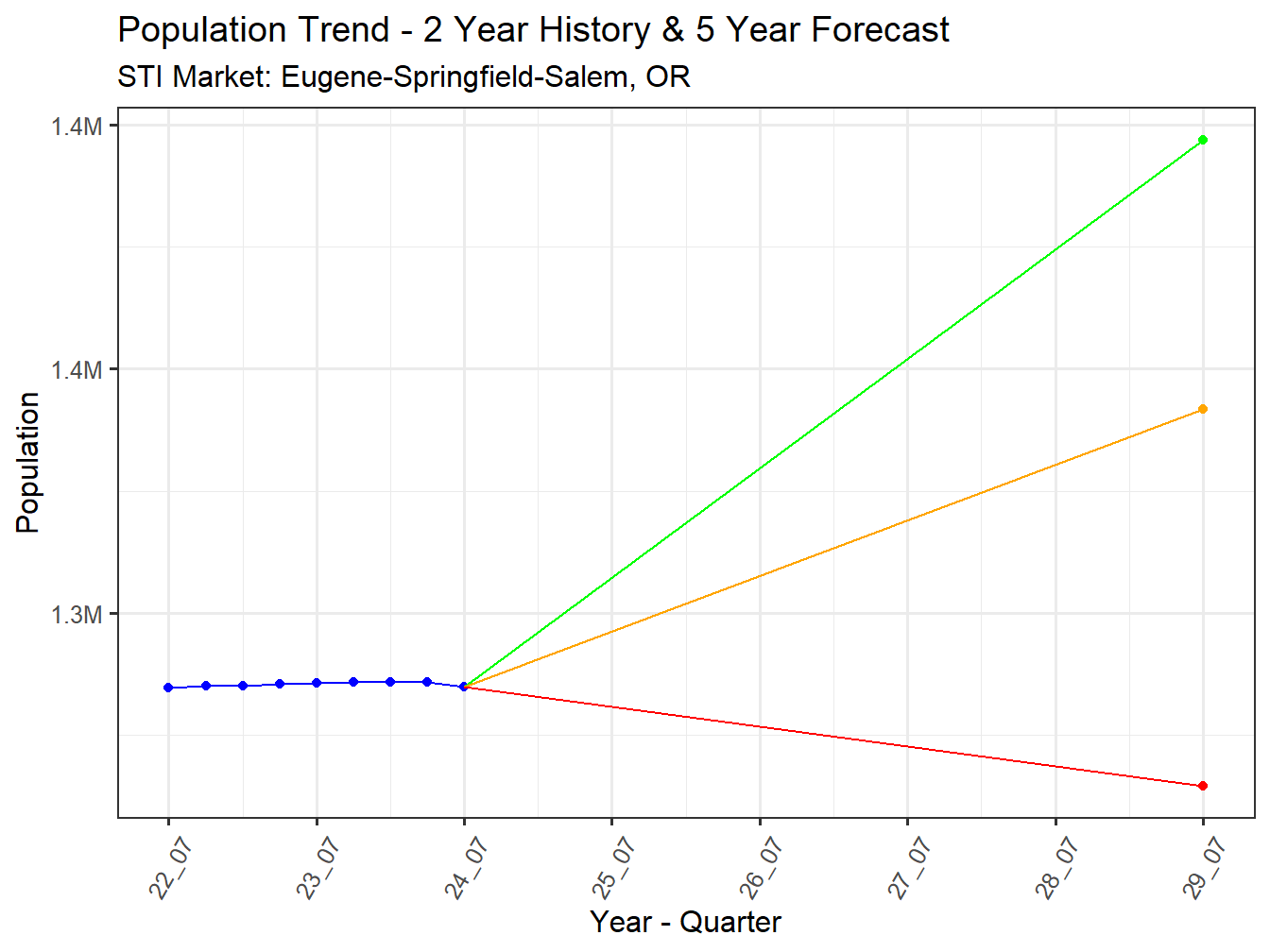 Population Trend and Forecast