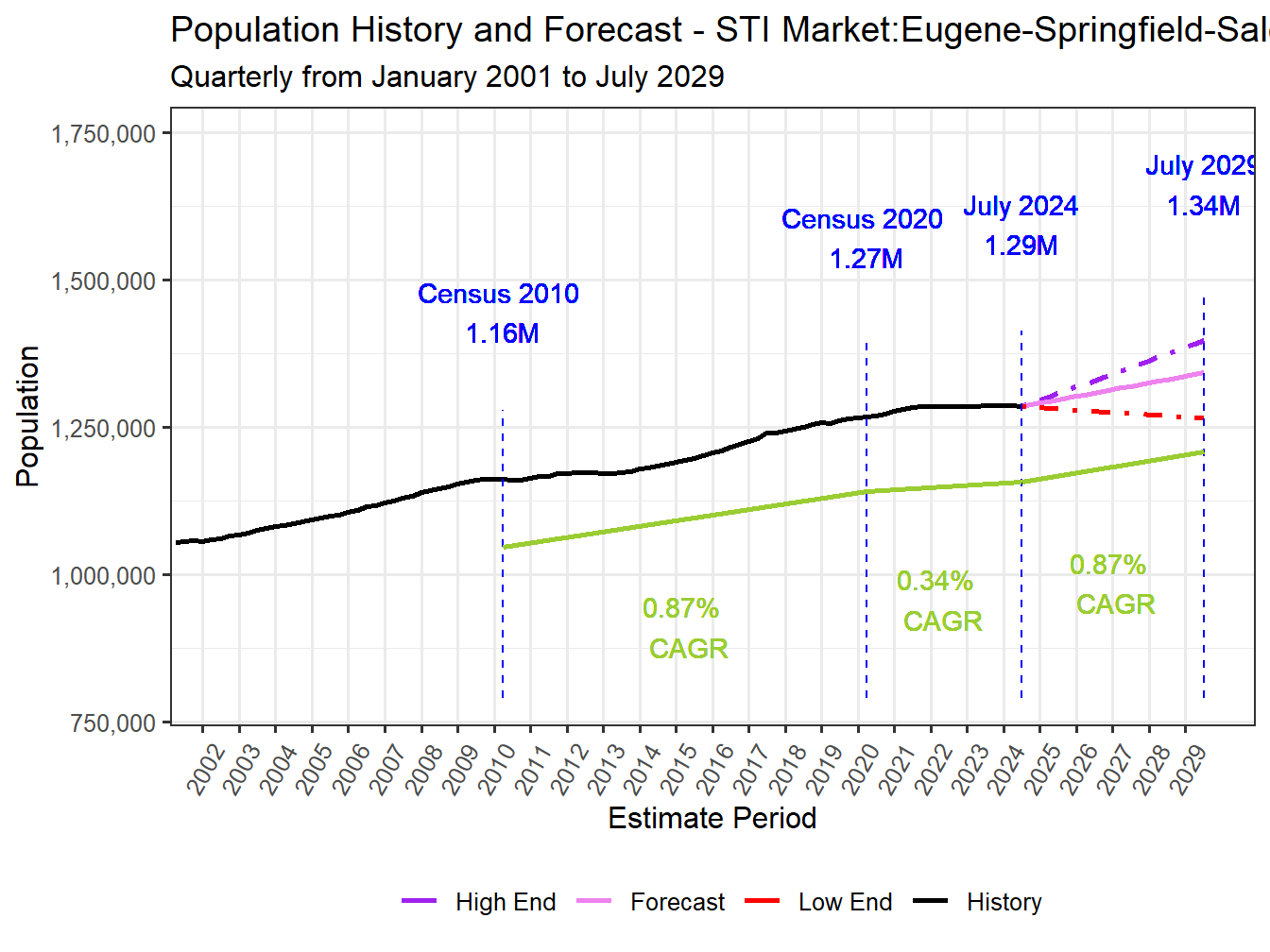 Population Long Trend and Forecast