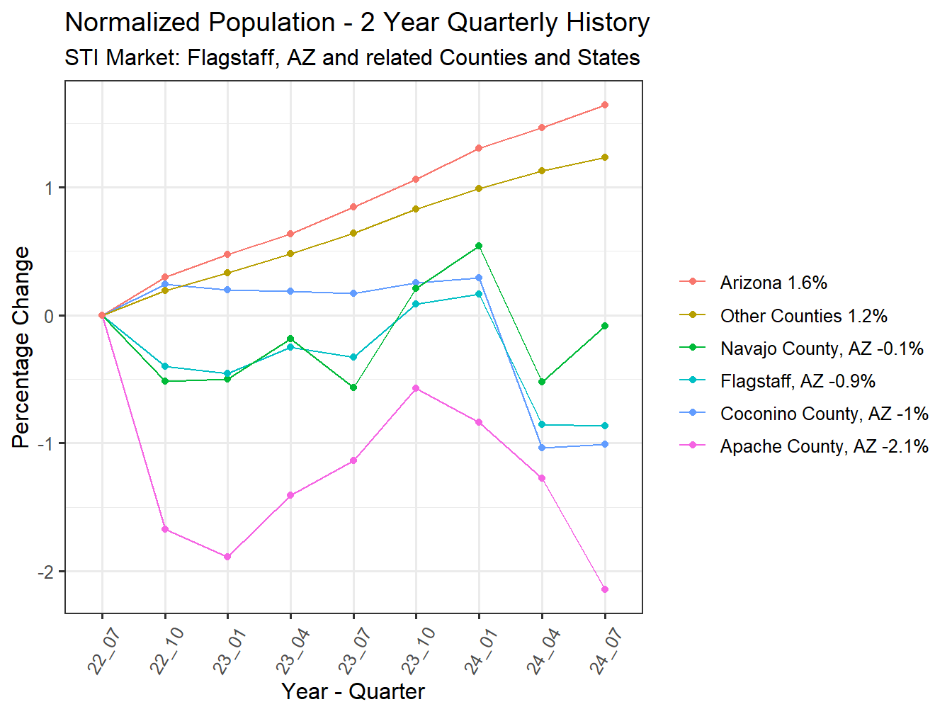 History of County Population