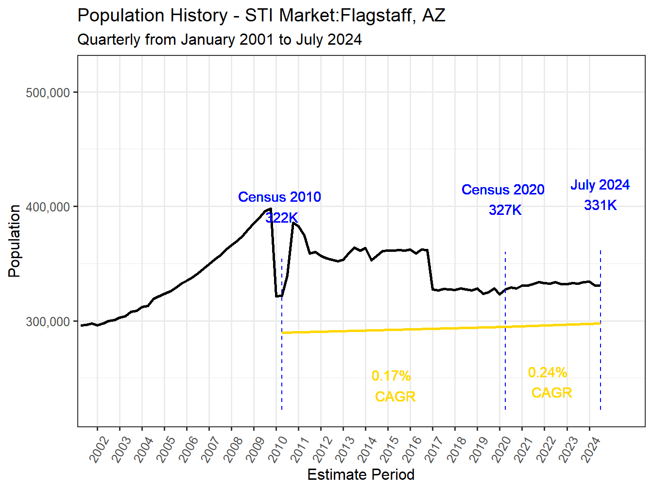 History Market Population