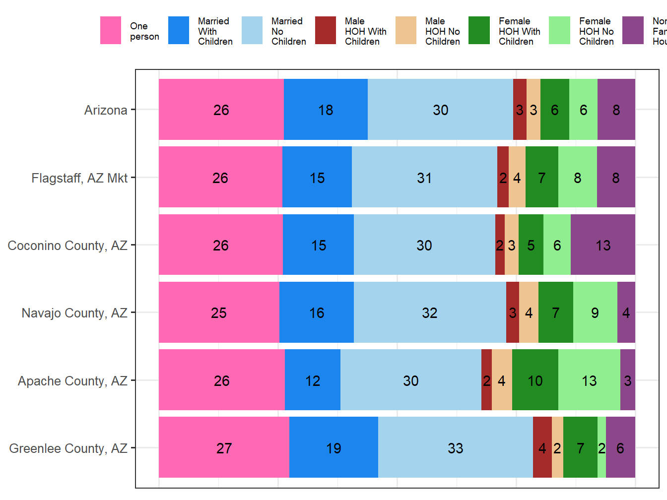 Household Type Comparison