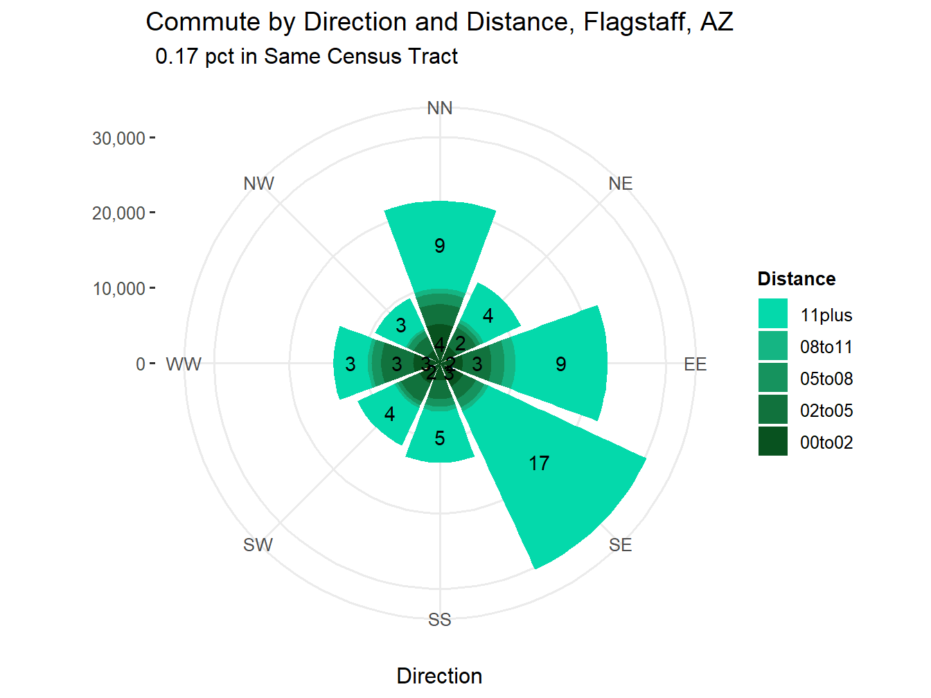 Commute Distance and Direction