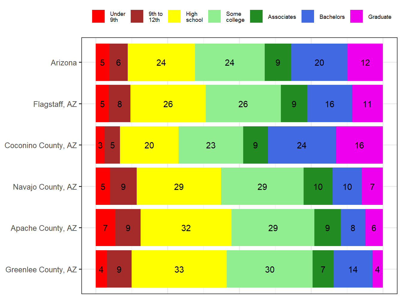 Educational Attainment Comparison