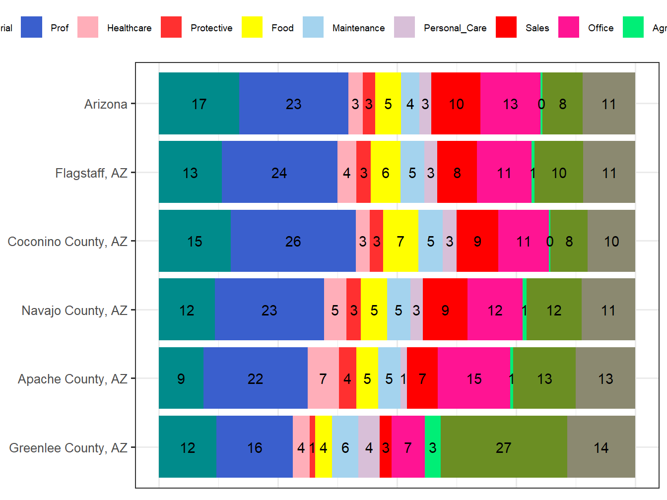 Occupation Employment Comparison