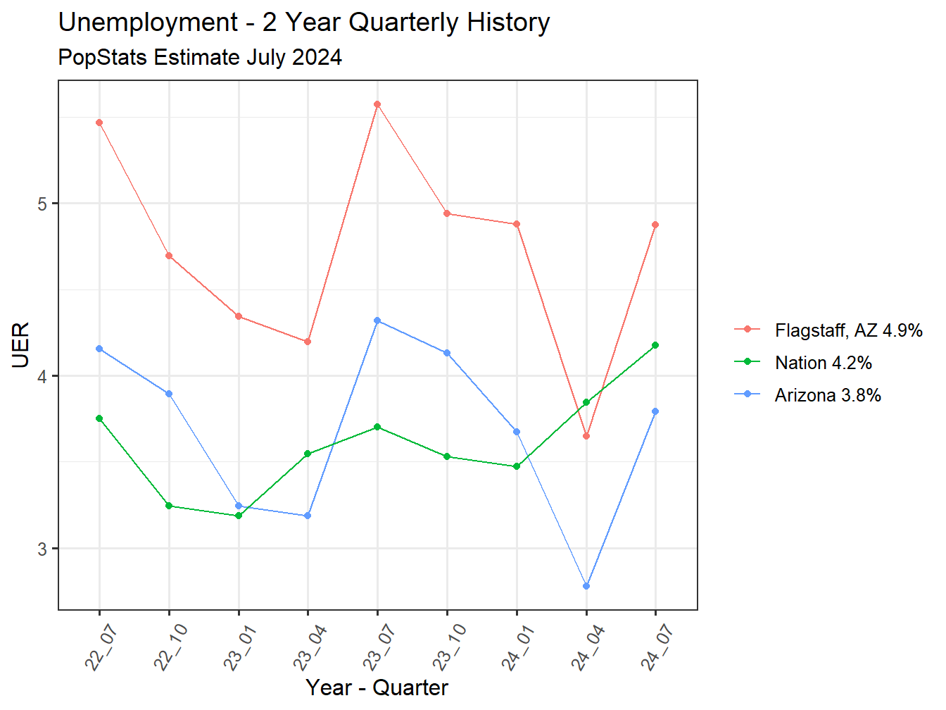Unemployment Rate - 8Q