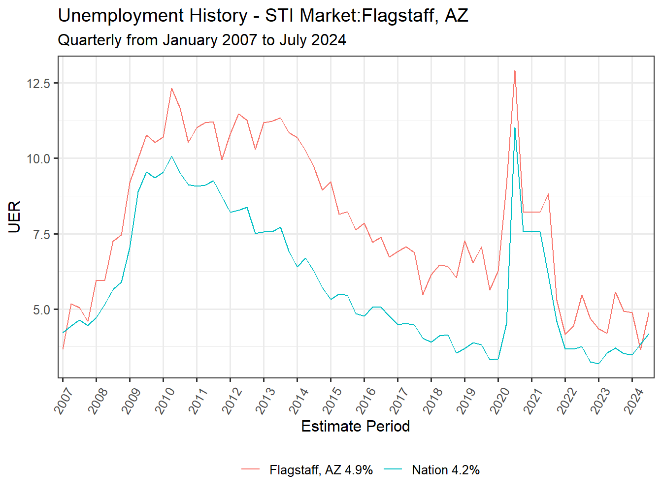 Unemployment Rate