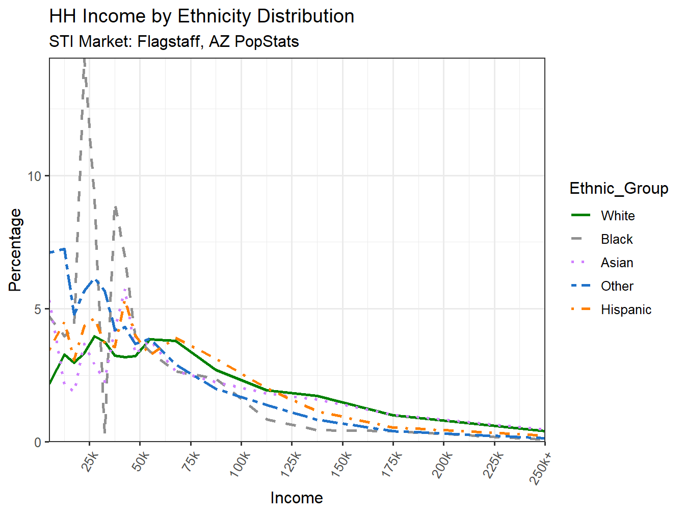 Income Distribution Line