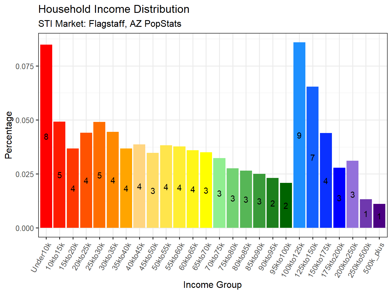 Income Distribution