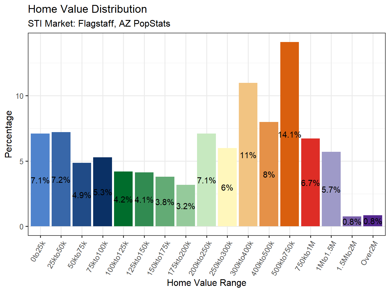 Home Value Distribution