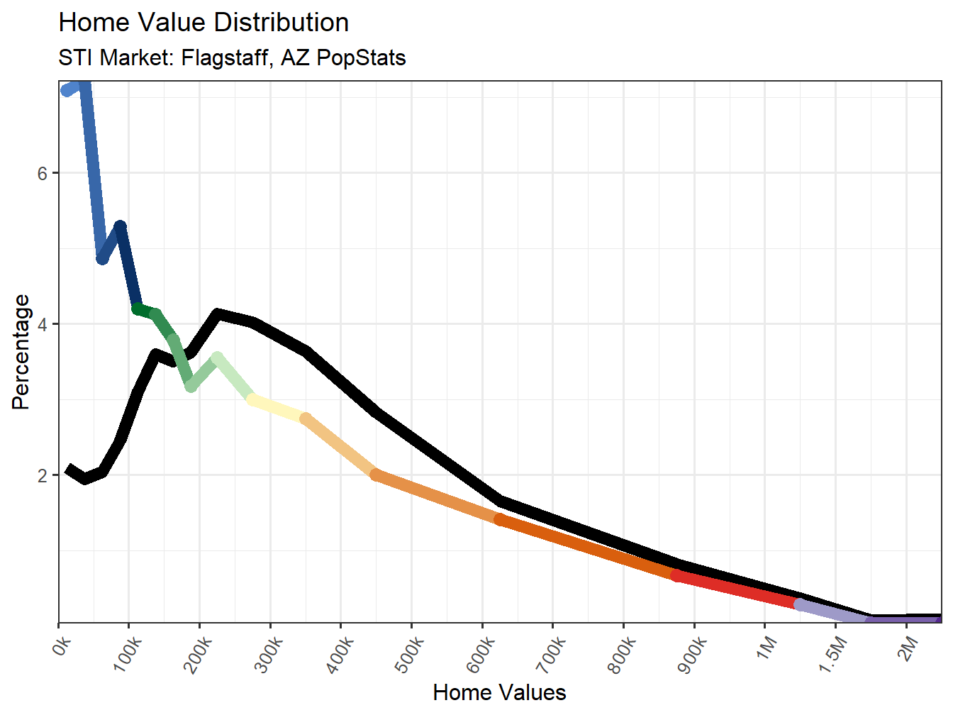 Home Value Distribution Line
