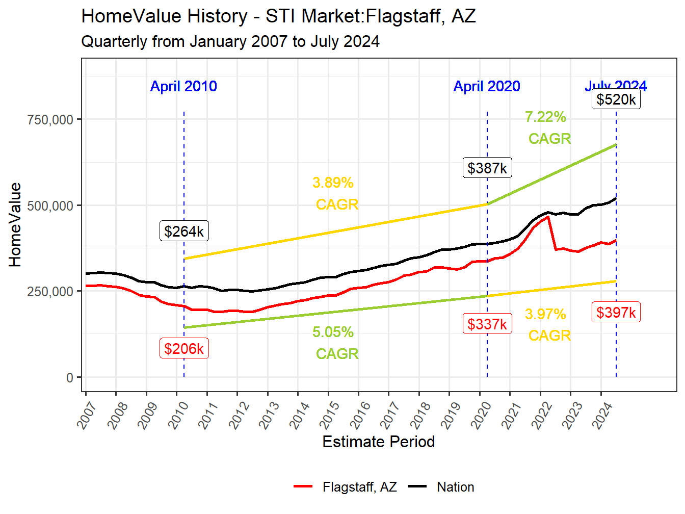 Home Value History