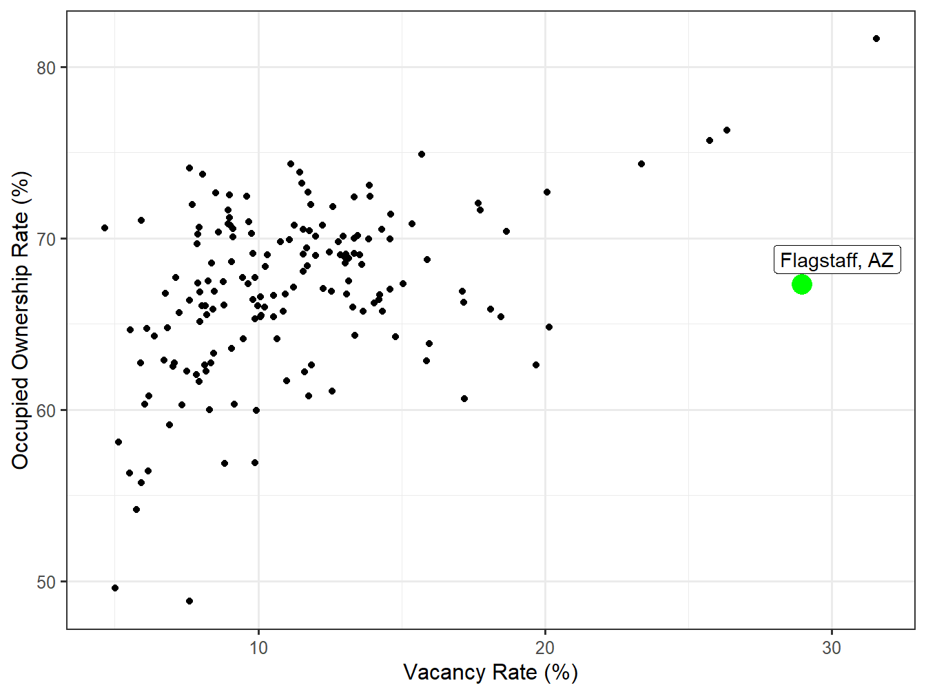 Vacancy and Ownership for STI Markets