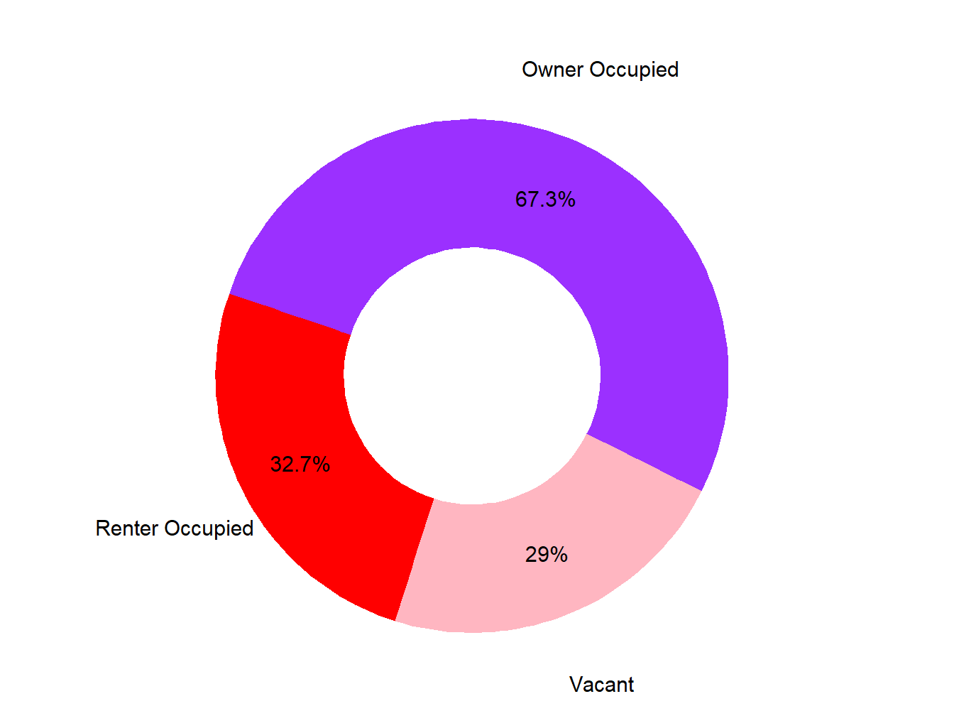 Vacany Ownership