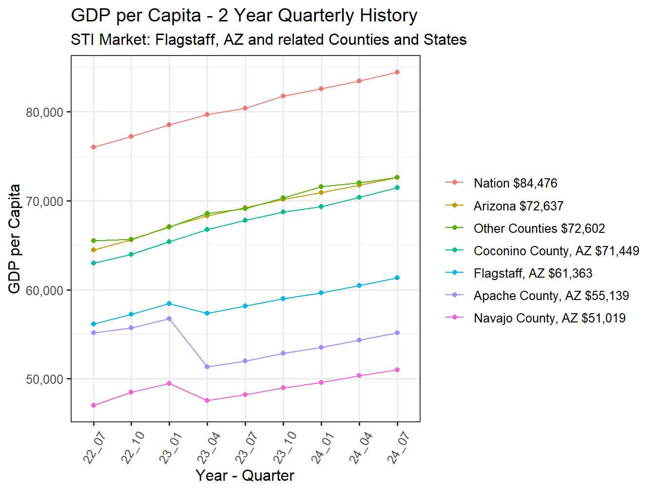GDP per Capita 2y history