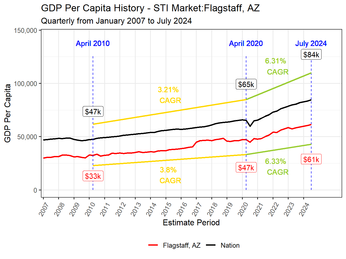 GDP per Capita long history