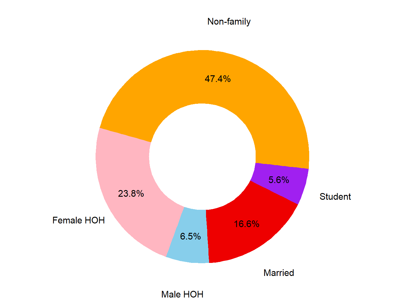 Poverty Type