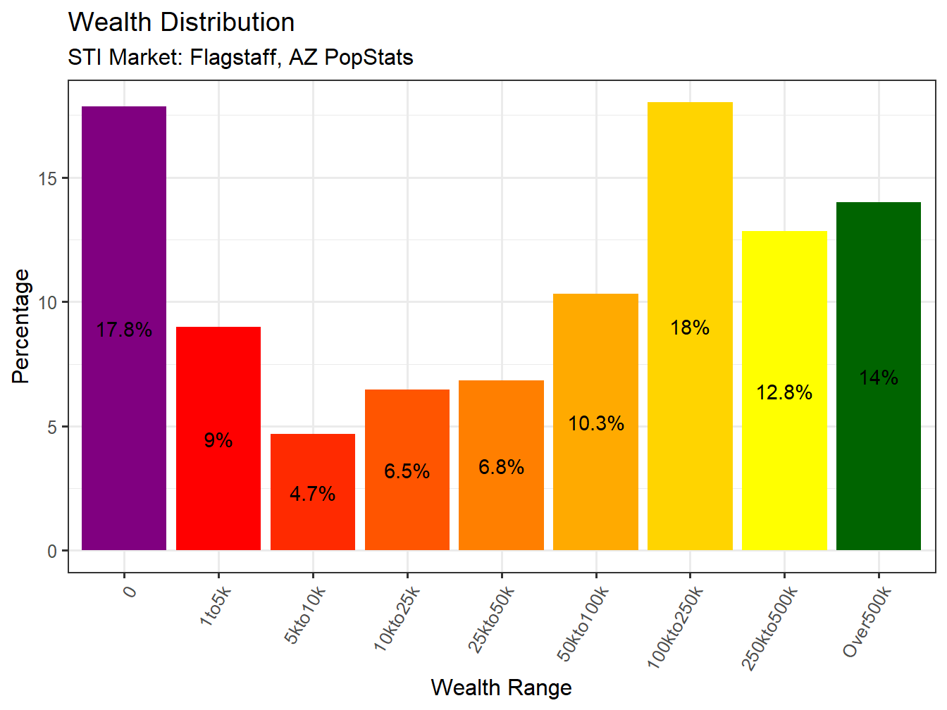 Wealth Distribution