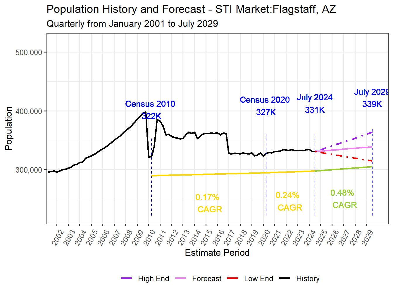 Population Long Trend and Forecast