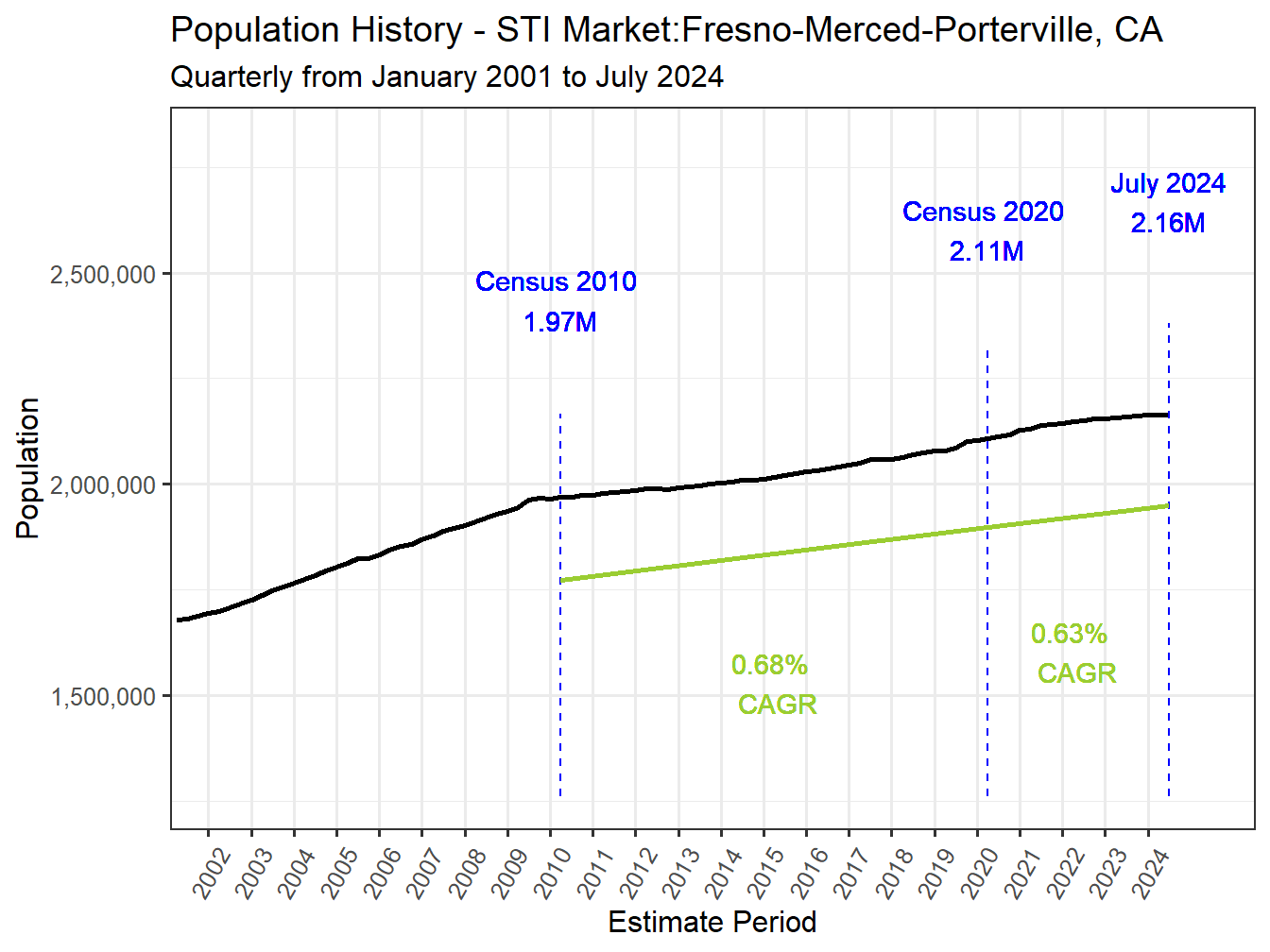 History Market Population