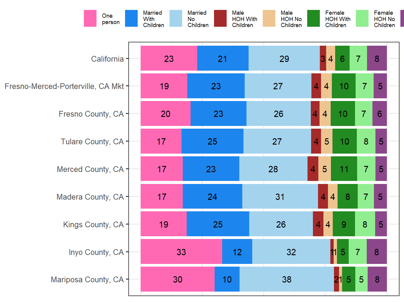 Household Type Comparison