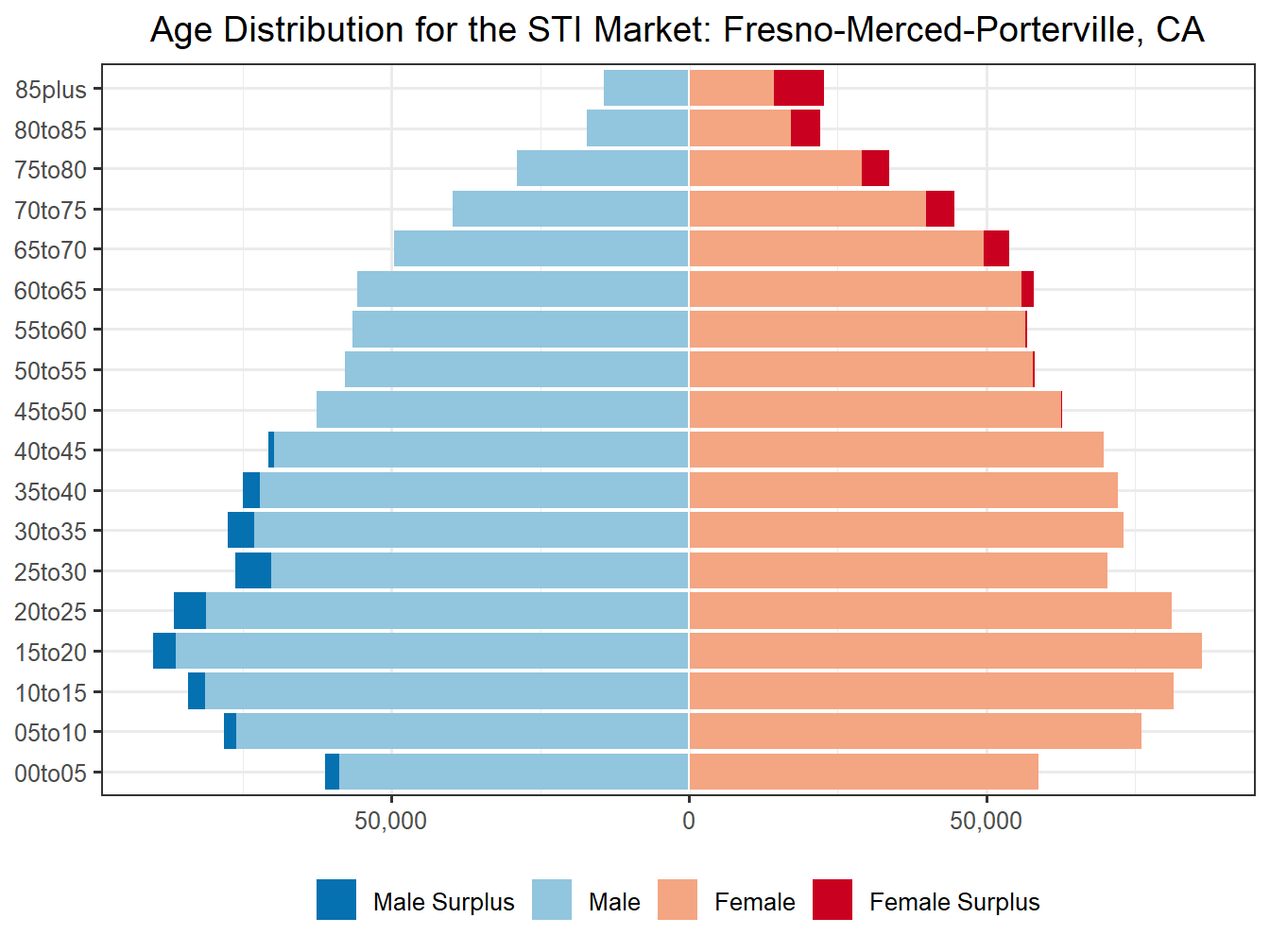 Population Pyramid for Market