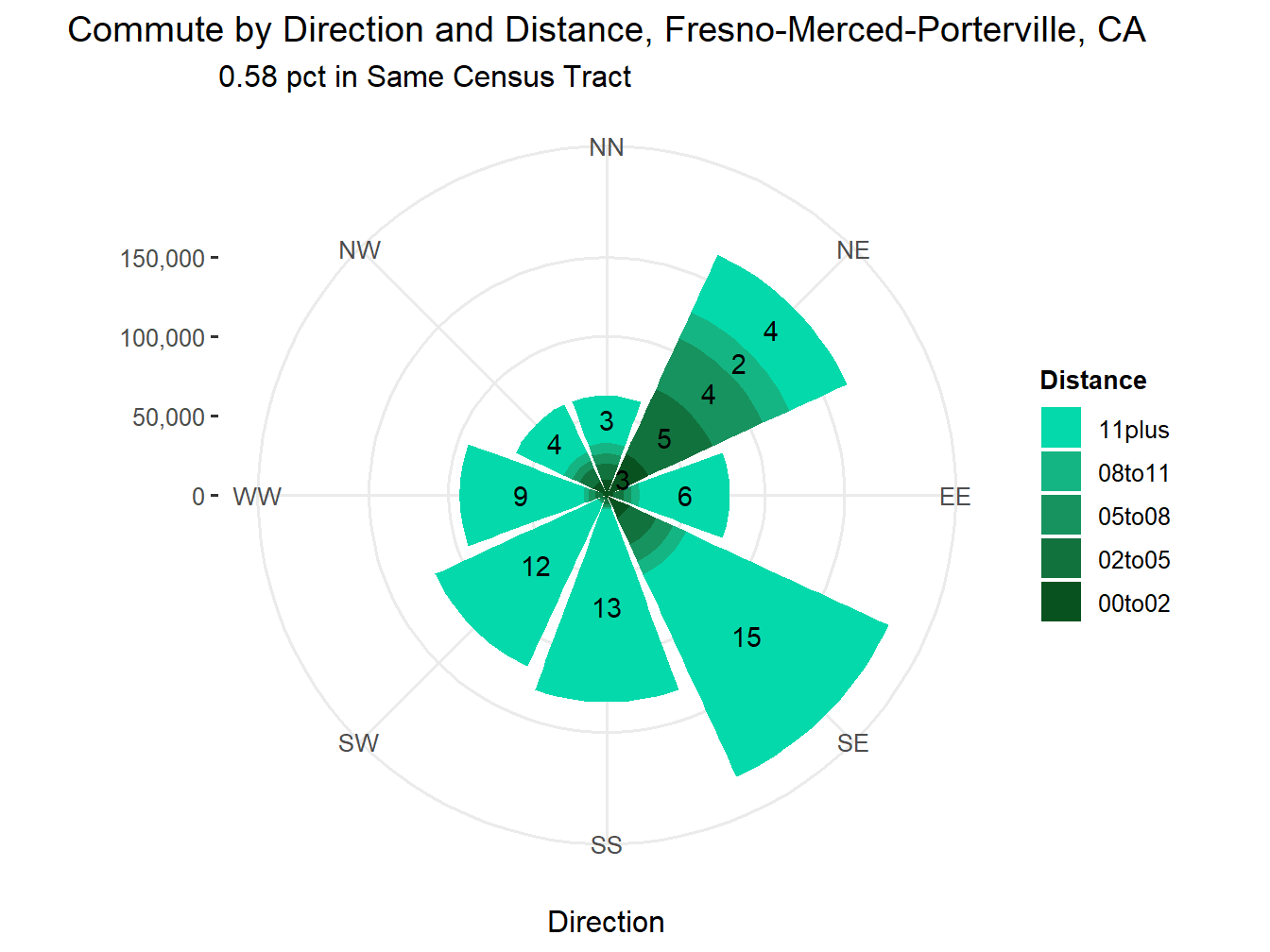Commute Distance and Direction