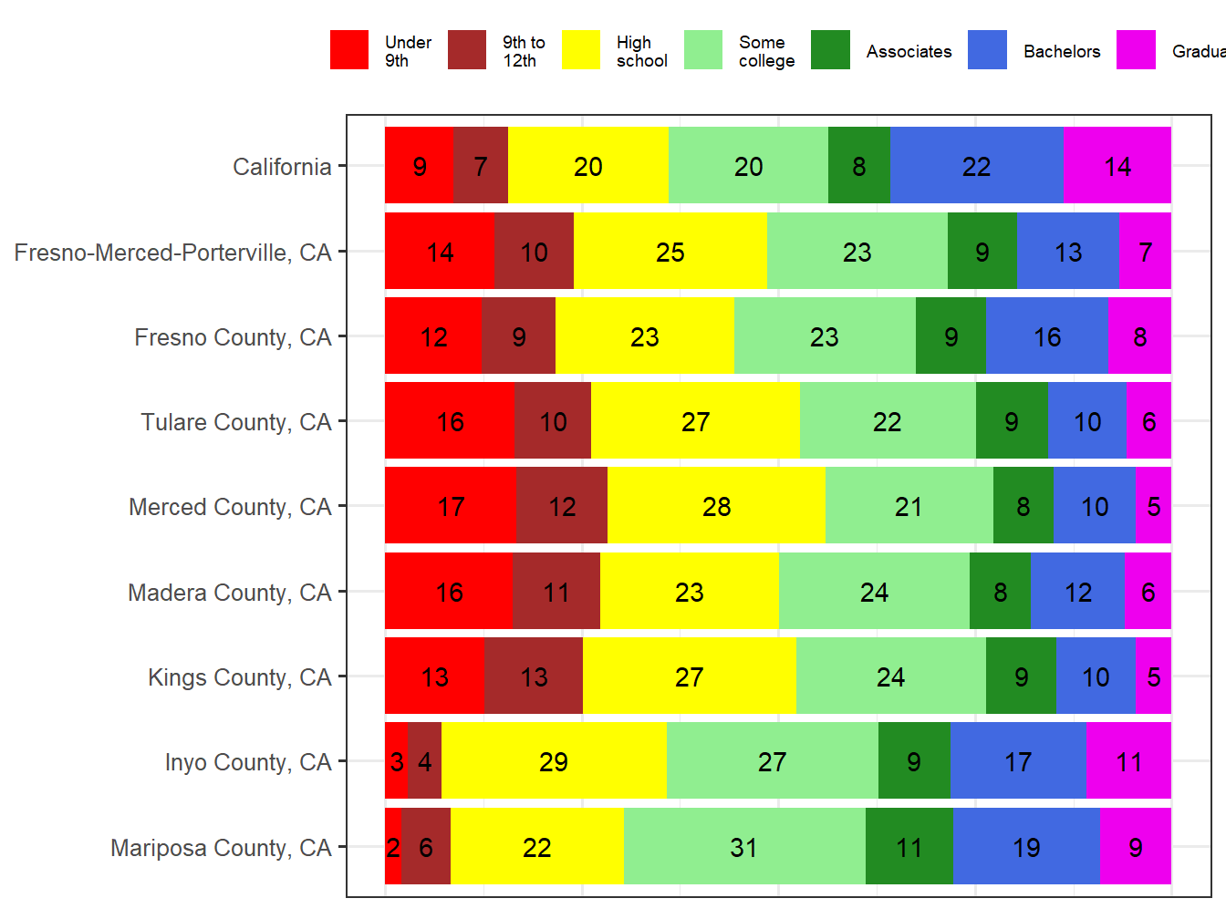 Educational Attainment Comparison