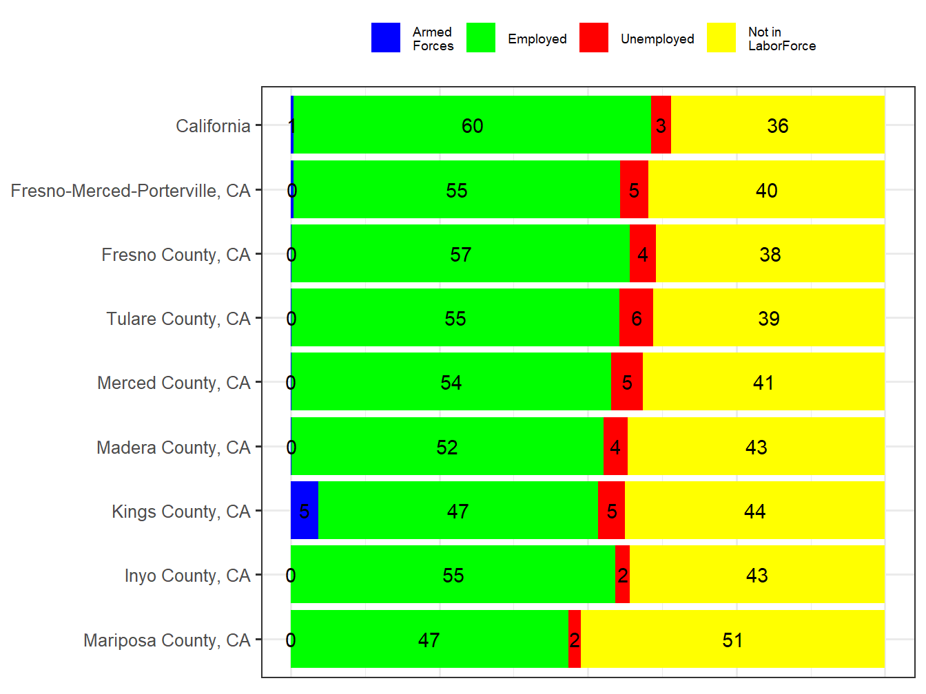 Labor Force Comparison
