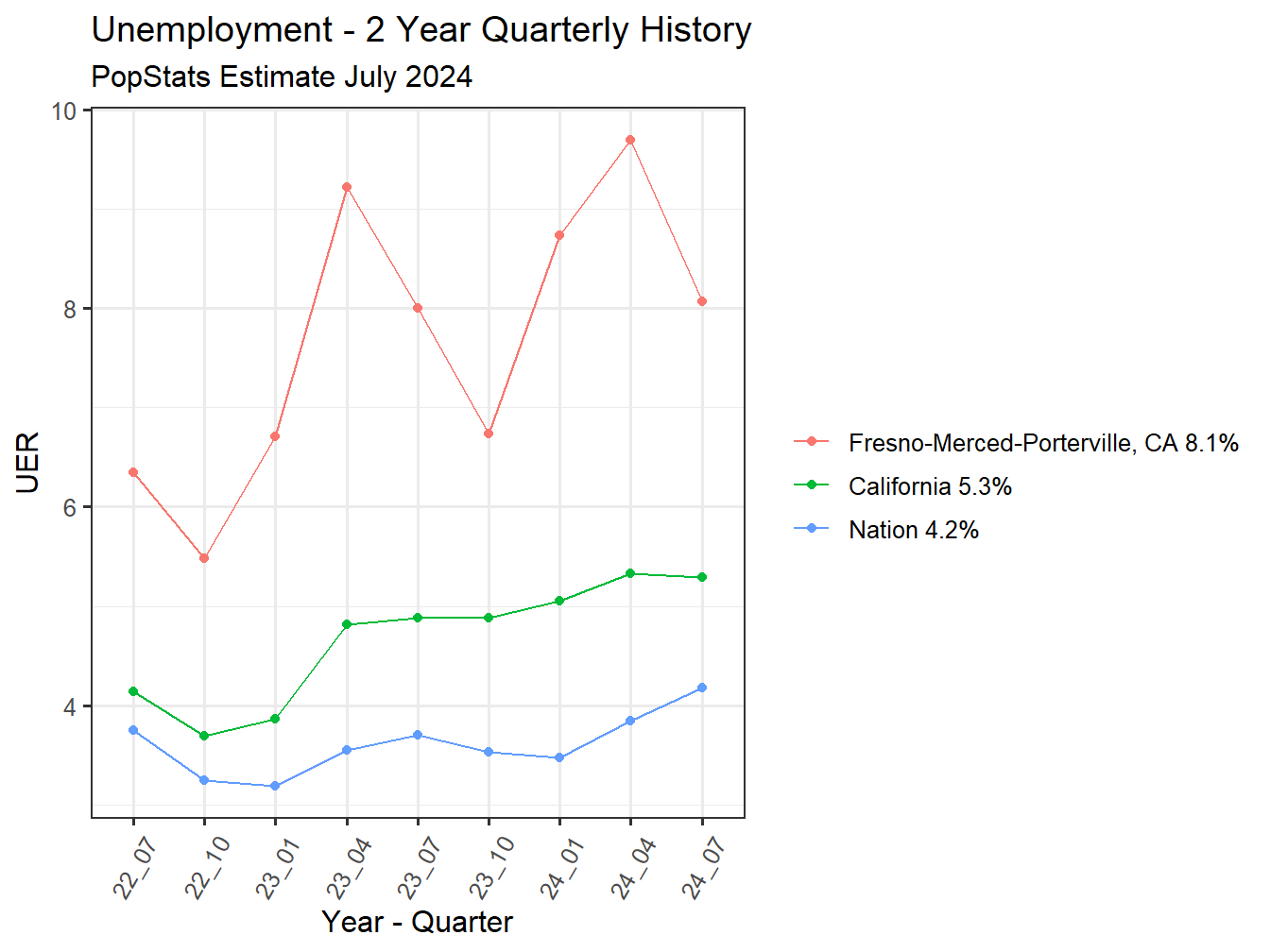 Unemployment Rate - 8Q