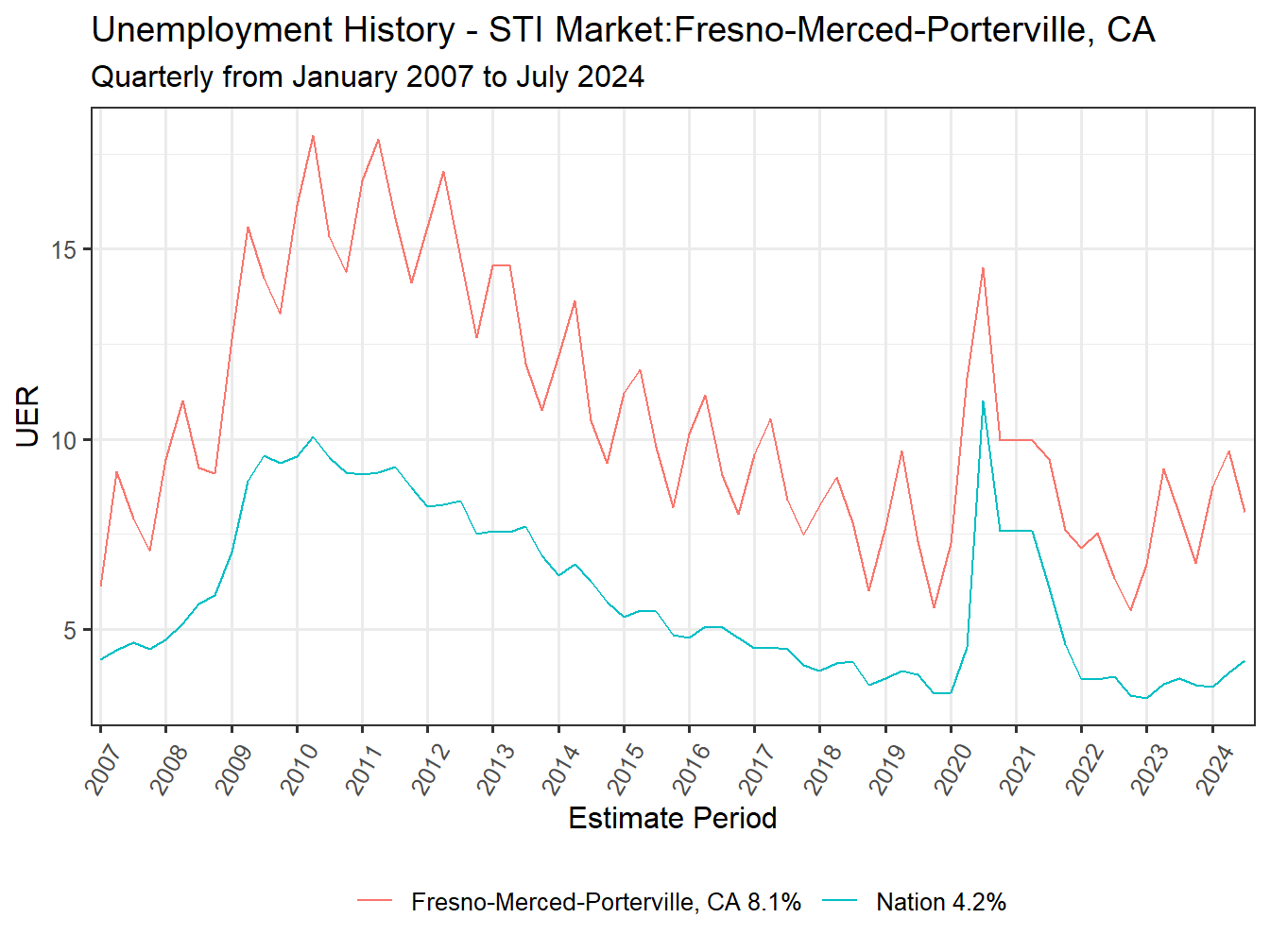 Unemployment Rate