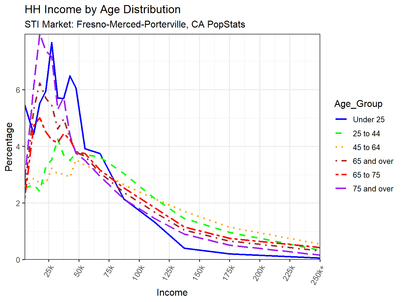 Income Distribution Line
