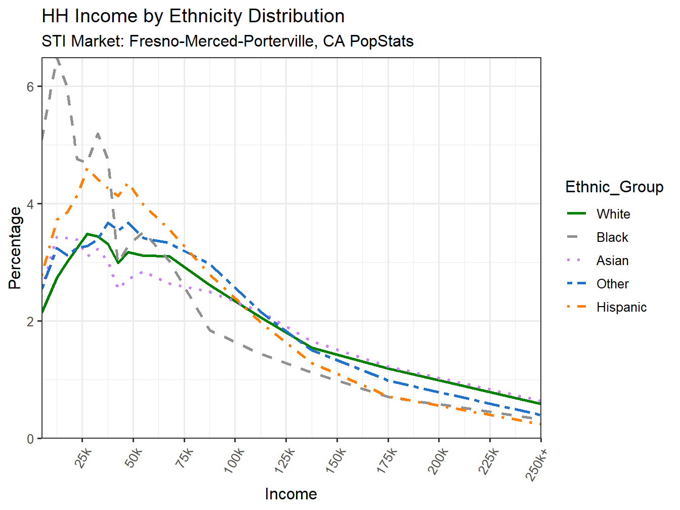 Income Distribution Line