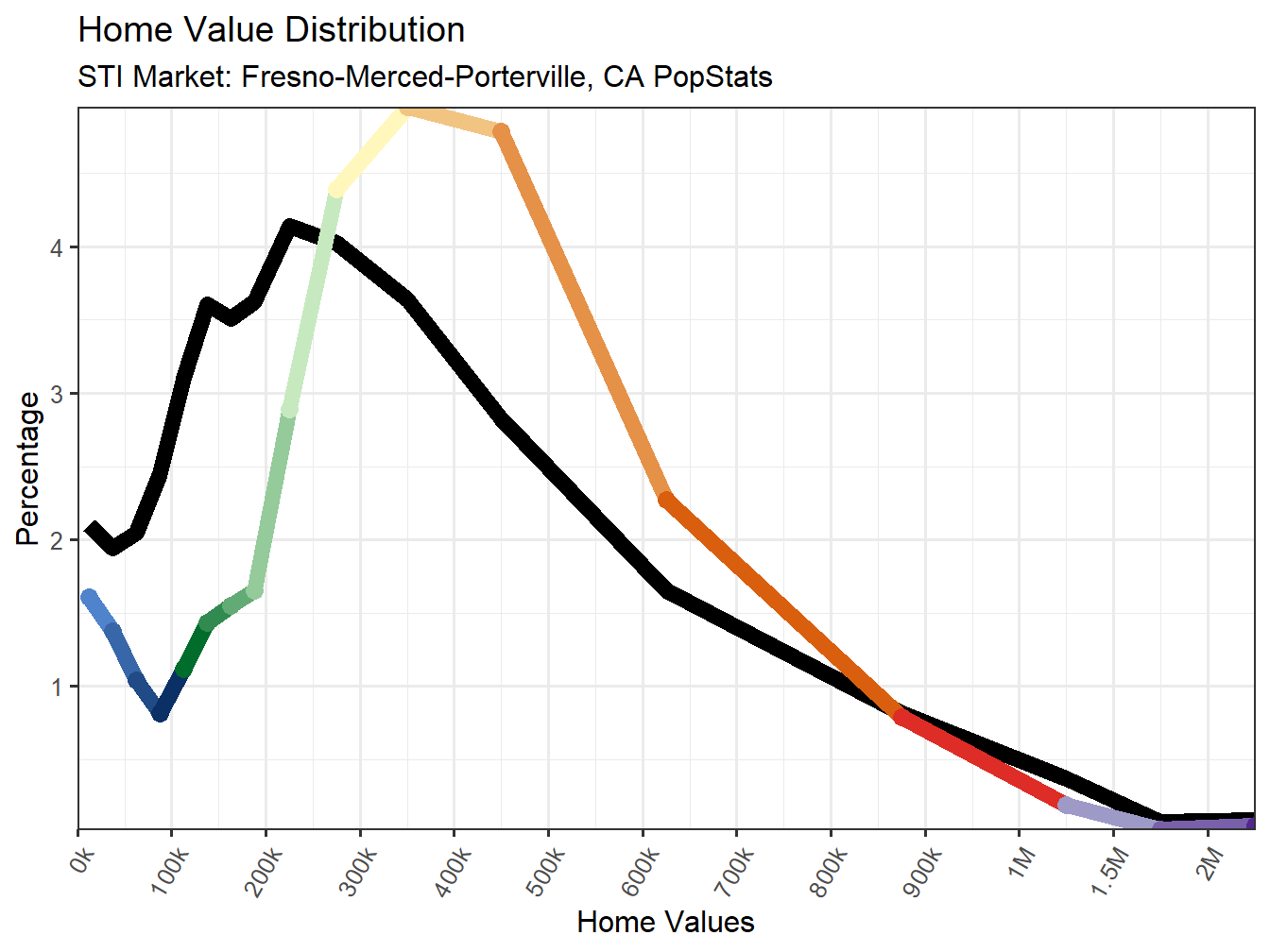 Home Value Distribution Line