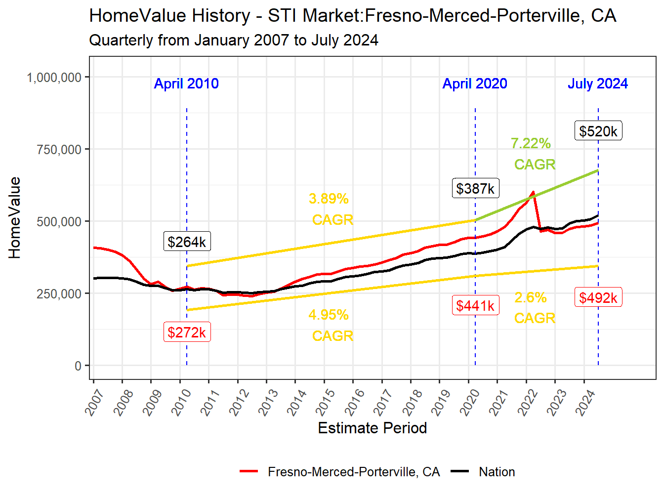 Home Value History