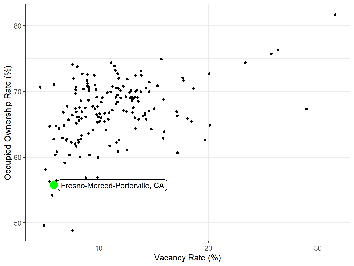 Vacancy and Ownership for STI Markets