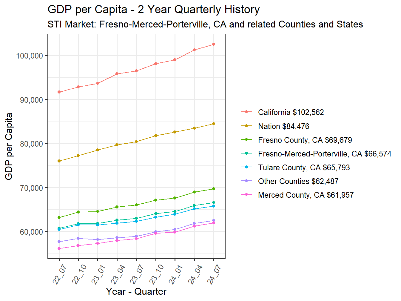 GDP per Capita 2y history