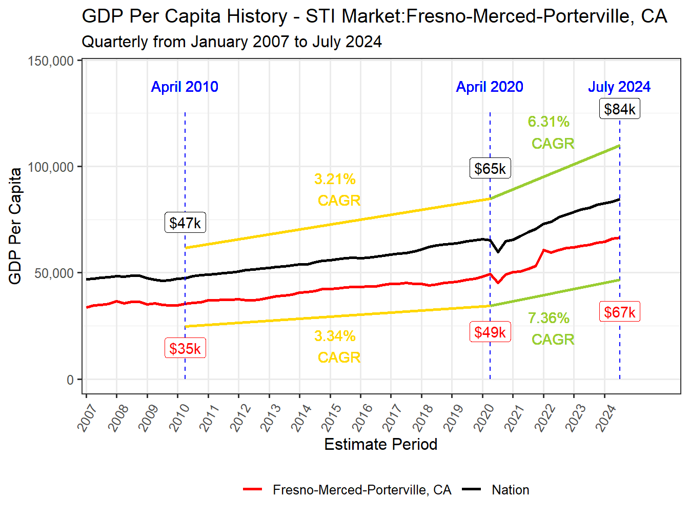 GDP per Capita long history
