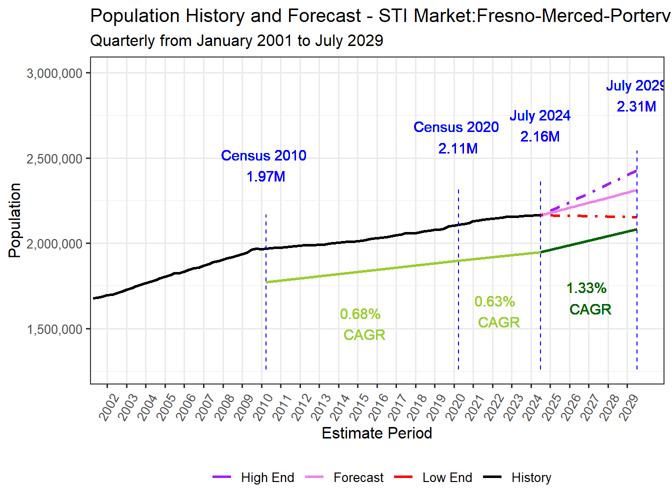 Population Long Trend and Forecast