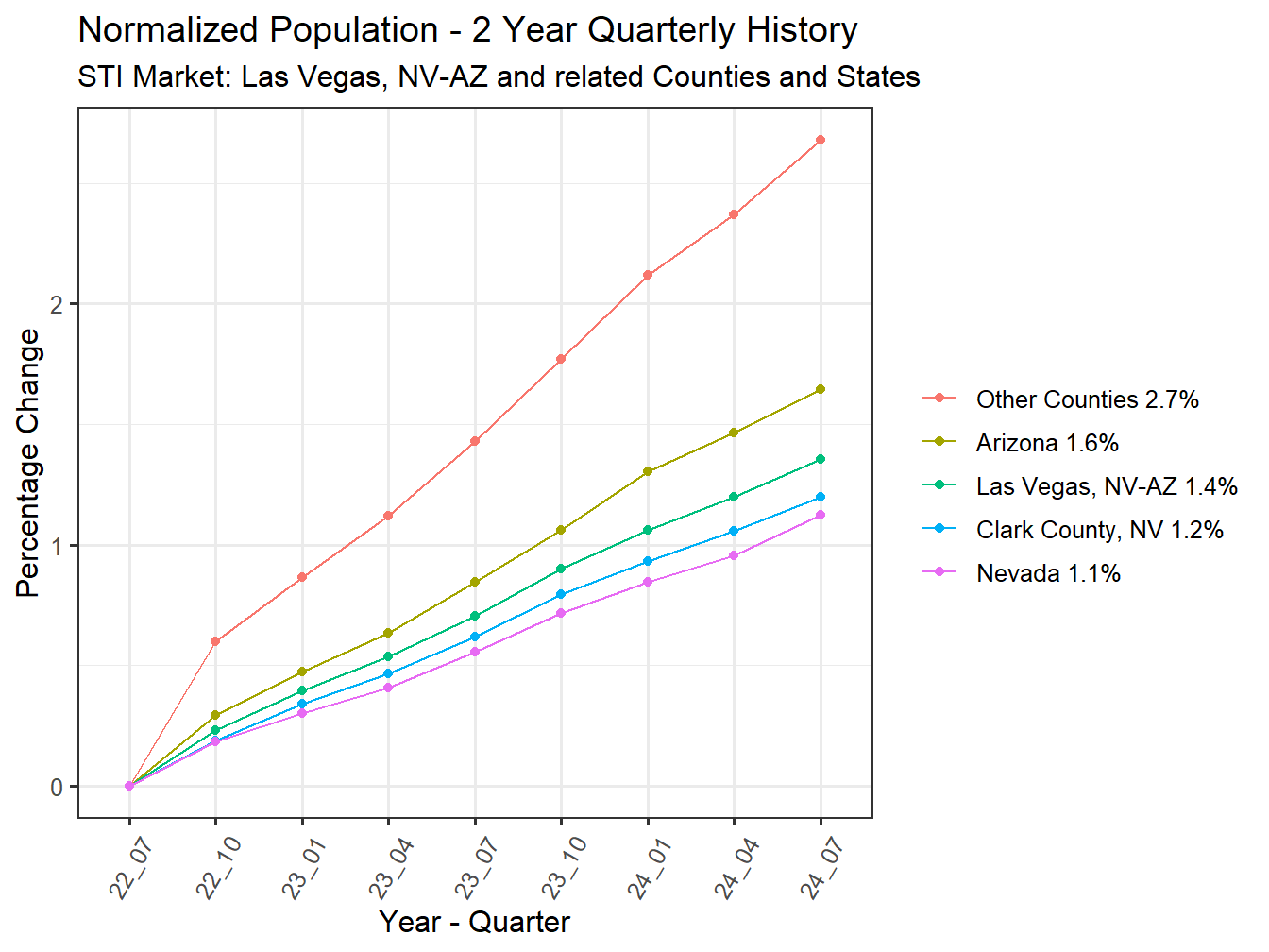 History of County Population