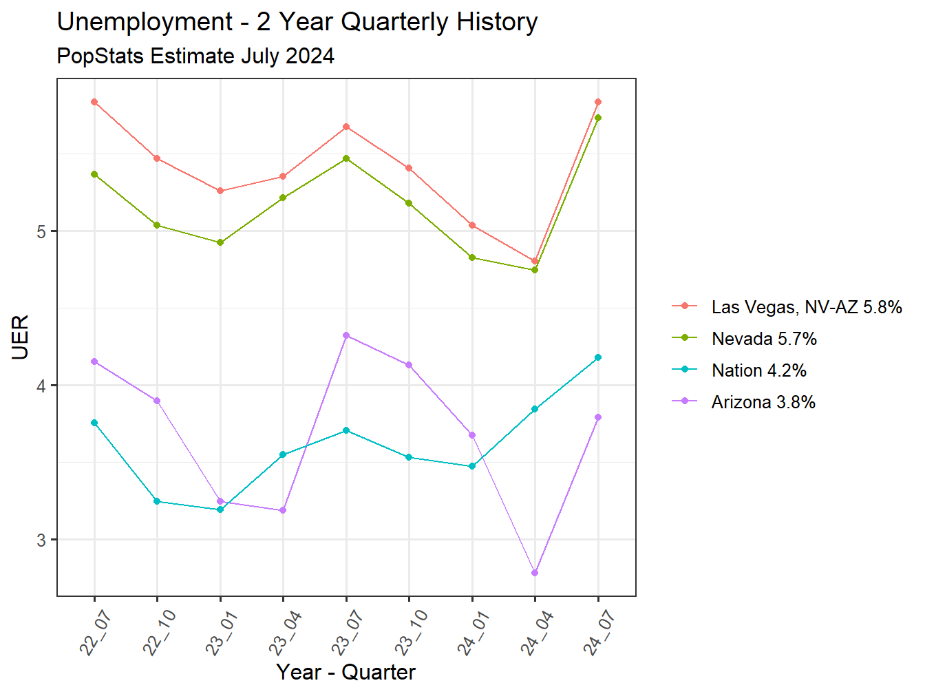 Unemployment Rate - 8Q