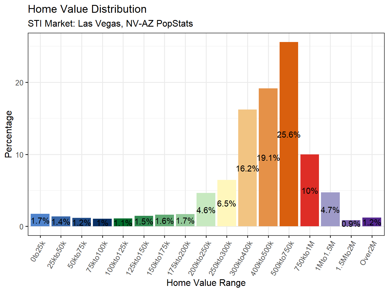 Home Value Distribution