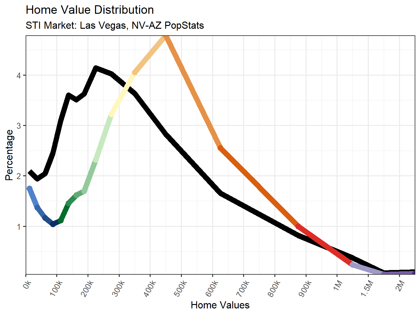 Home Value Distribution Line