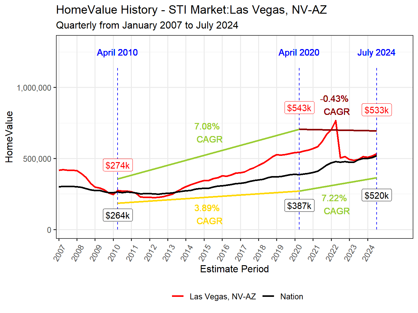 Home Value History