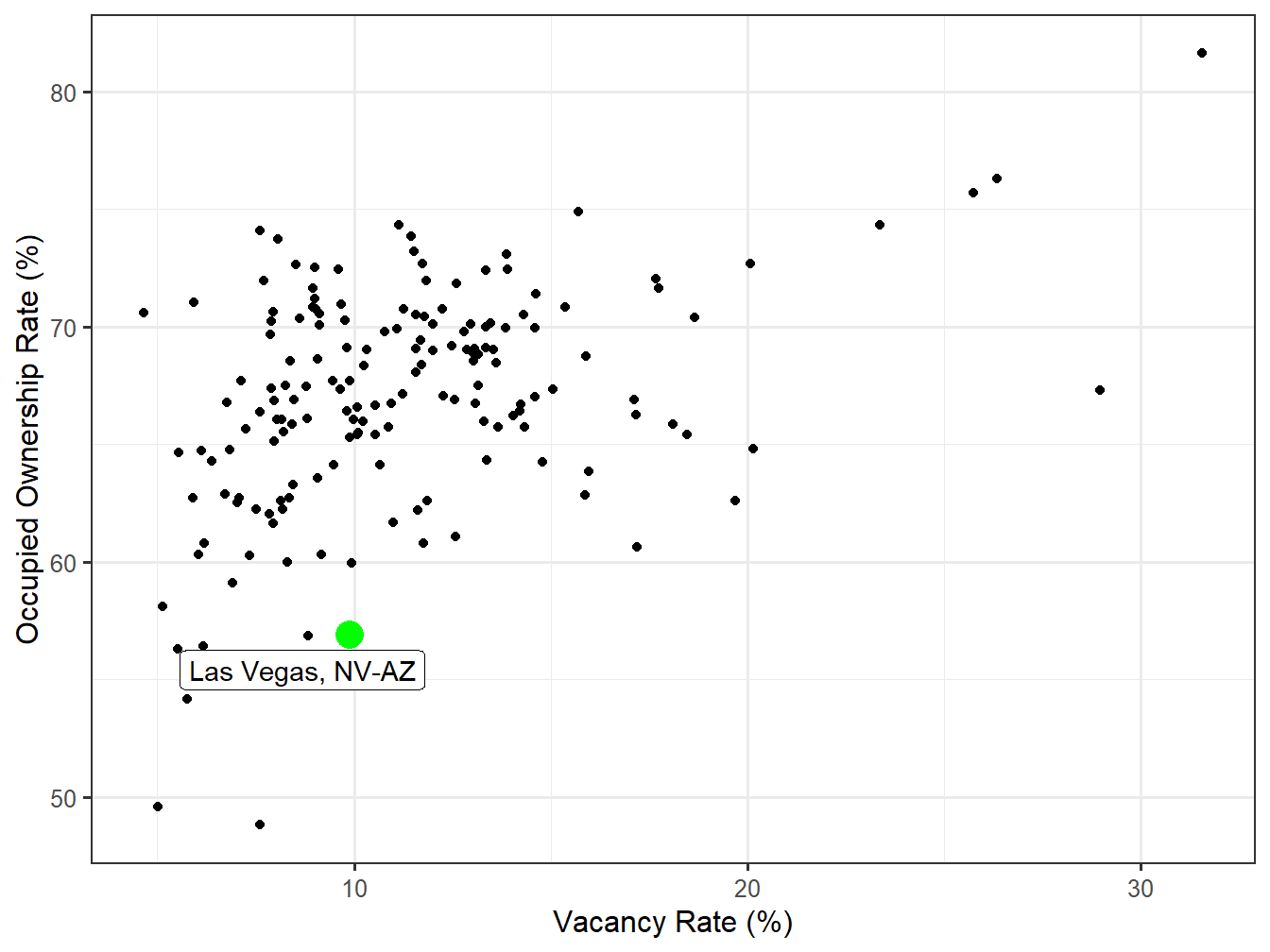 Vacancy and Ownership for STI Markets