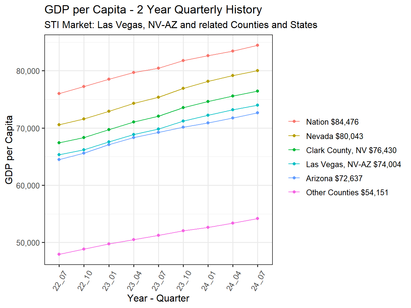 GDP per Capita 2y history