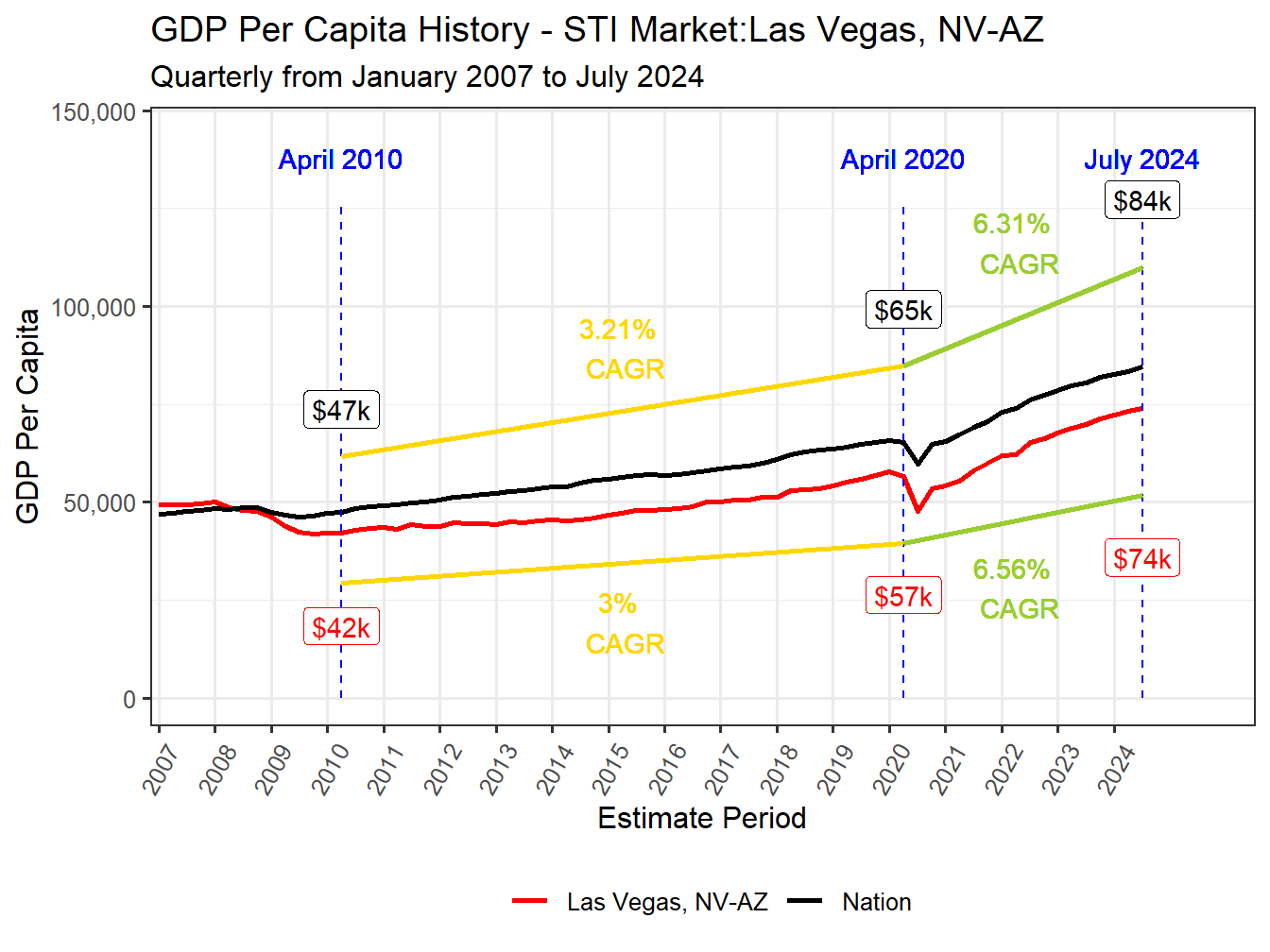 GDP per Capita long history