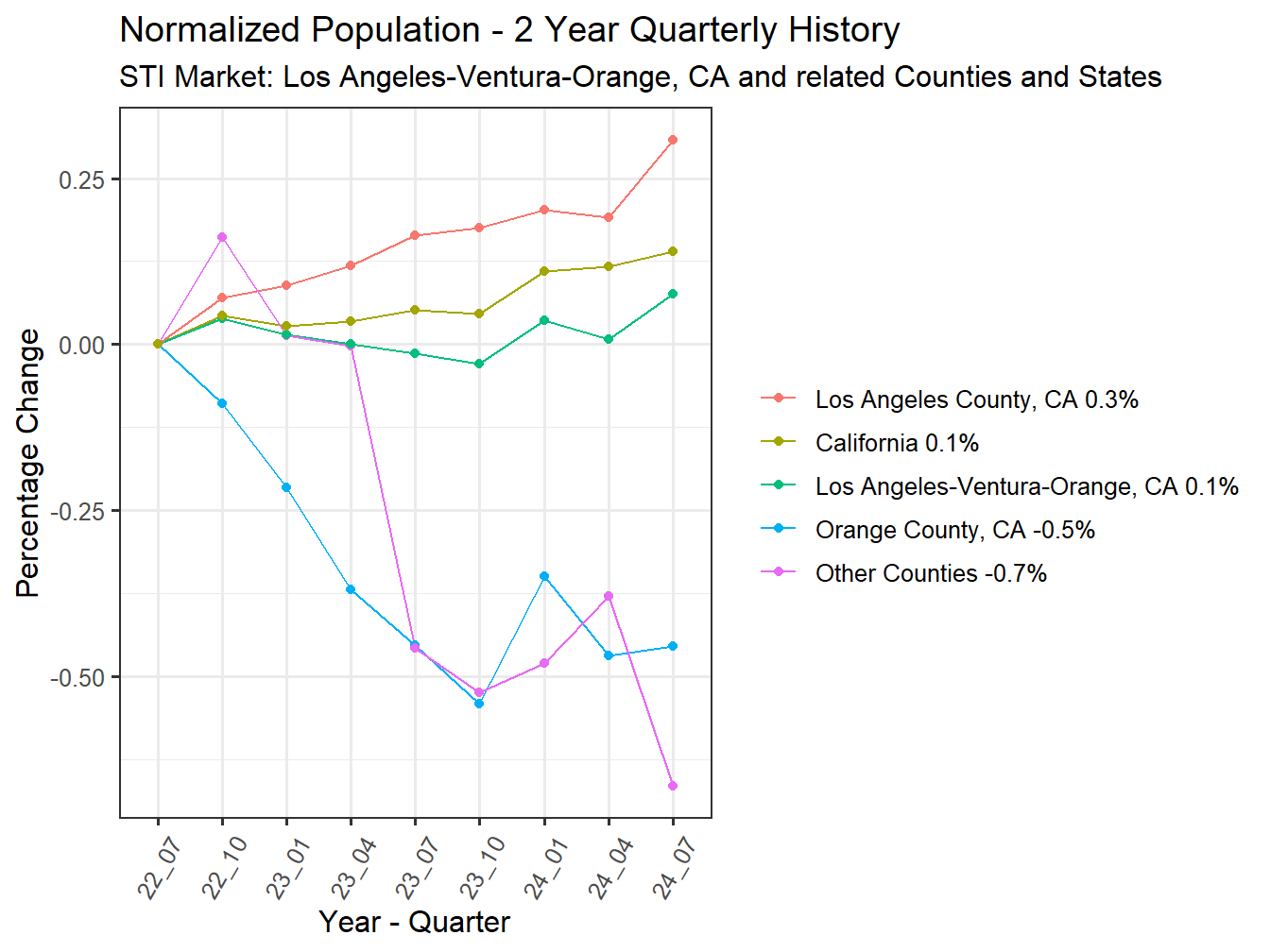 History of County Population