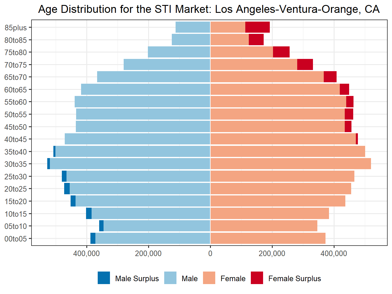 Population Pyramid for Market