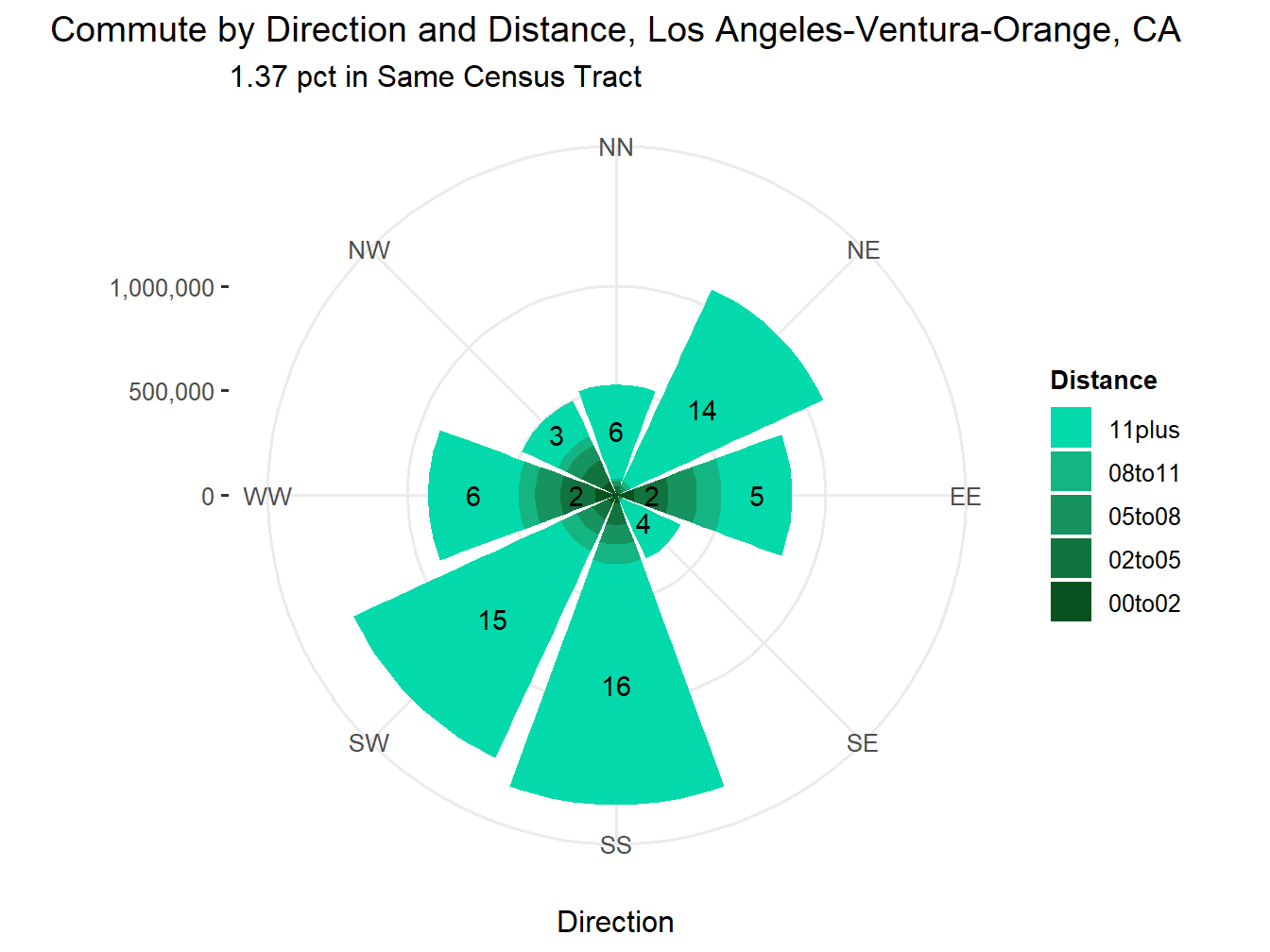 Commute Distance and Direction